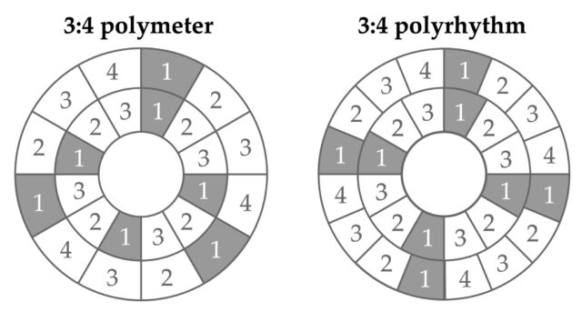 3 to 4 polymeter vs 3 to 4 polyrhythm