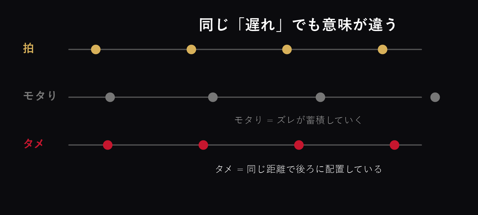 ジャスト、モタり、タメの違い