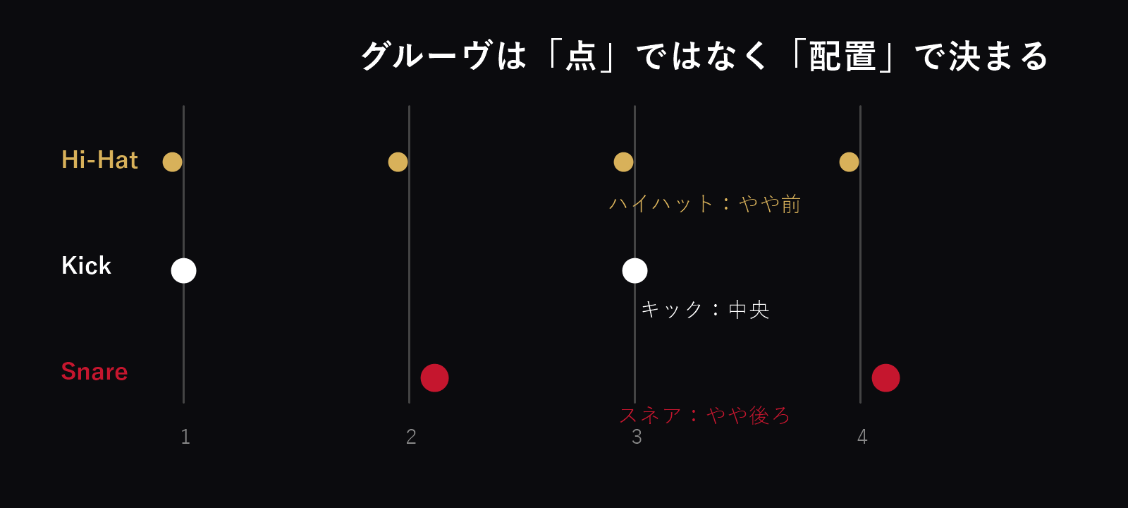 ドラムパターンのマイクロタイミング図