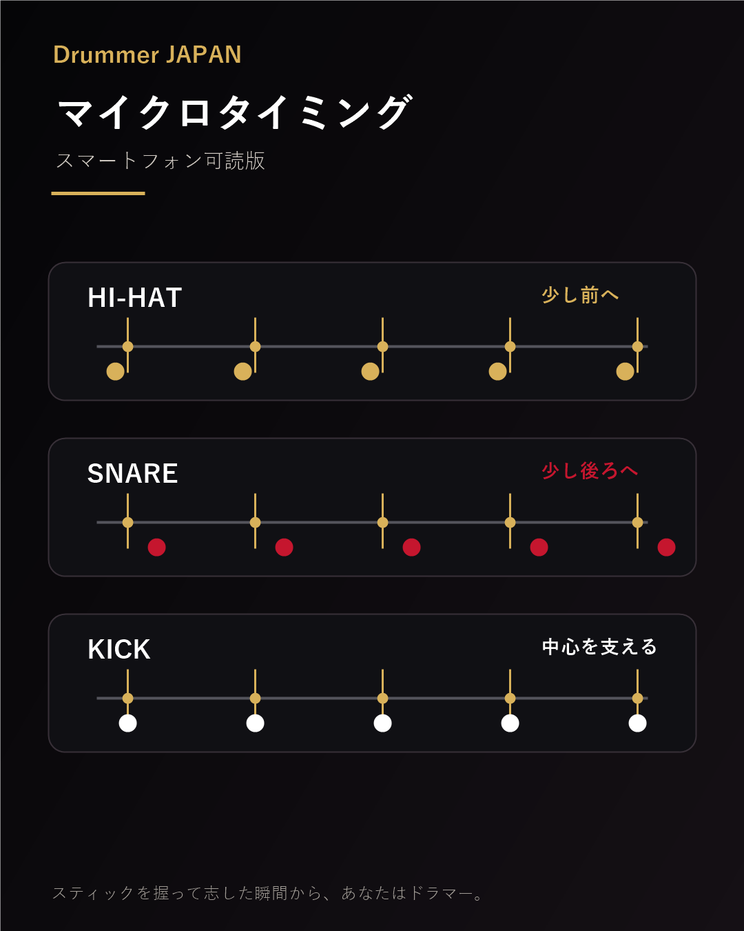 ドラムパターンのマイクロタイミング図
