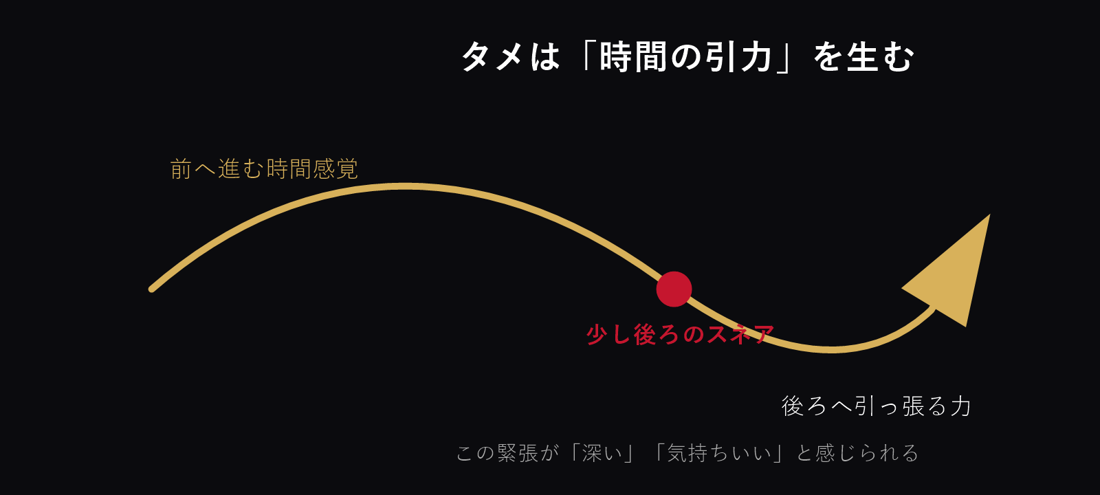 時間の引力としてのタメ