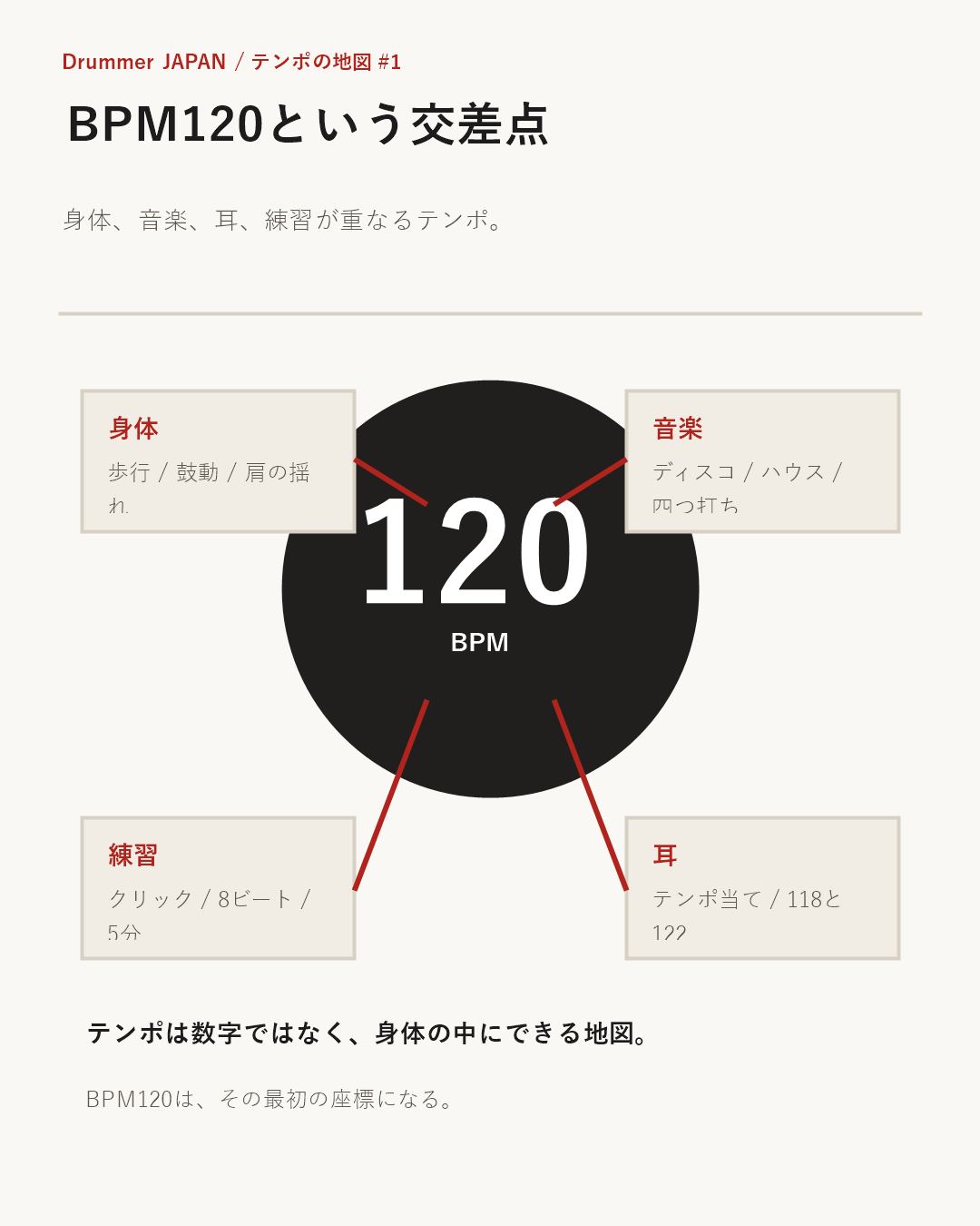 BPM120が身体、音楽、耳、練習の交差点になることを示したインフォグラフィック
