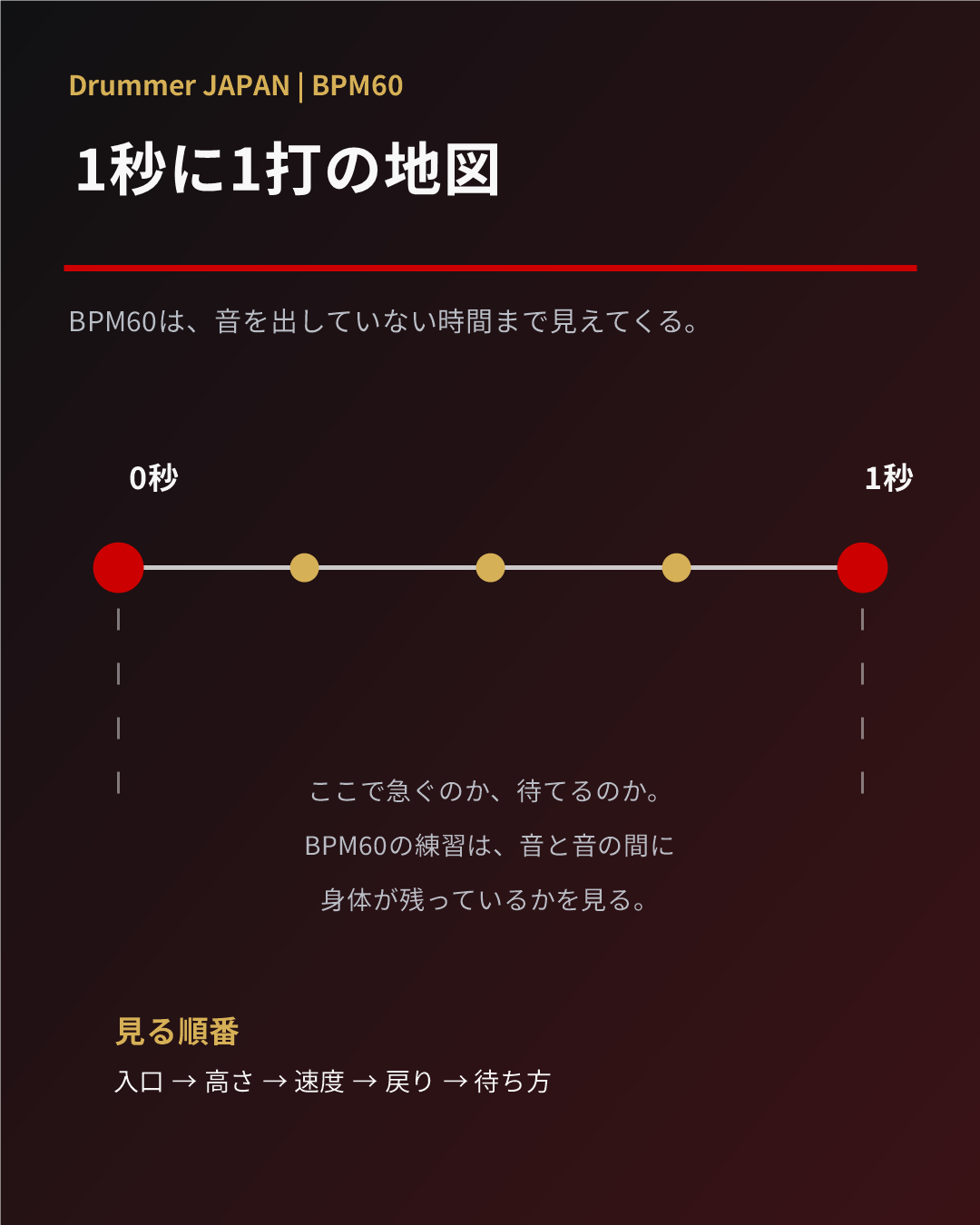 BPM60の1秒に1打の余白を示すインフォグラフィック