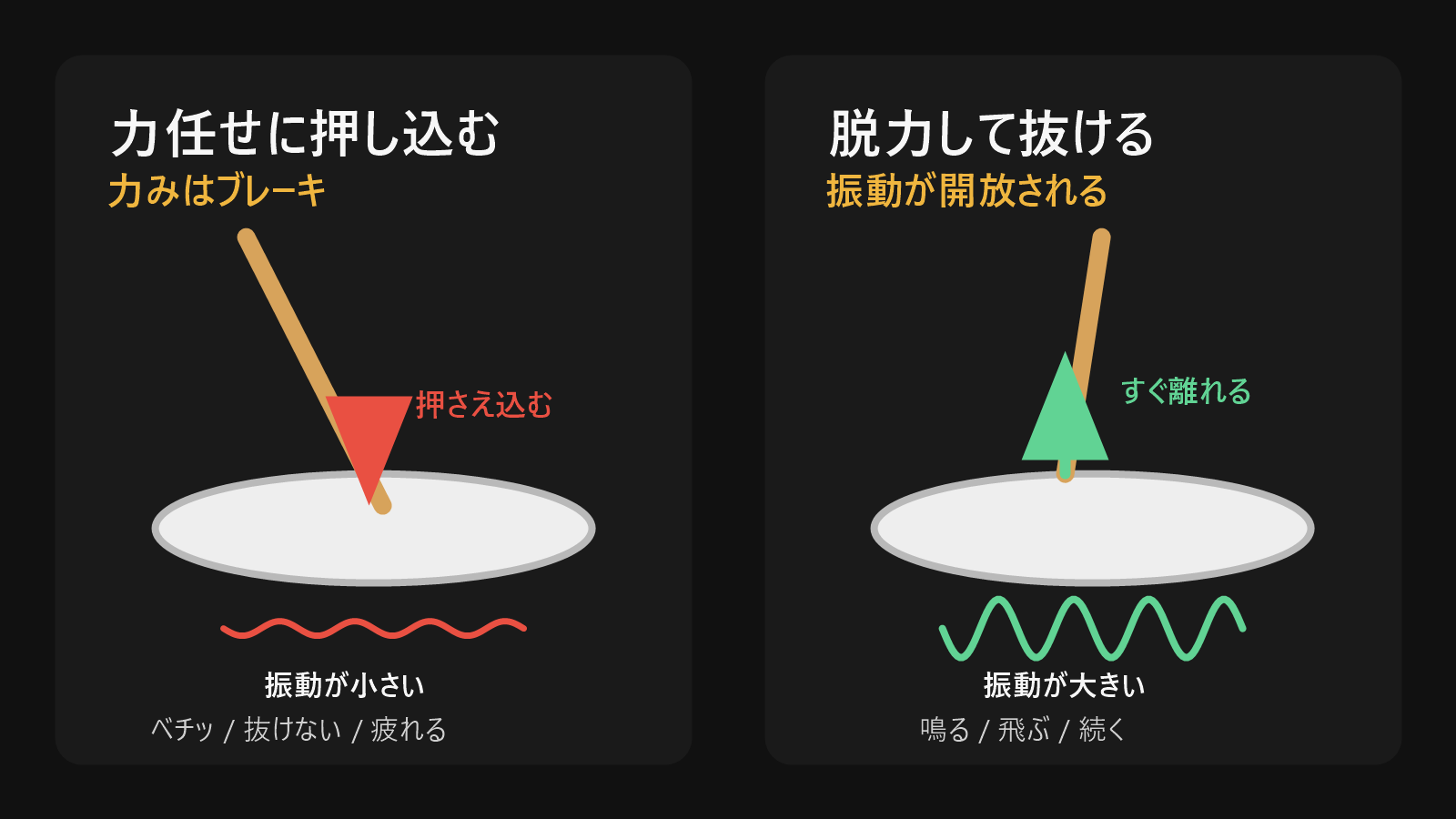 力任せに押し込むストロークと脱力したストロークの比較図