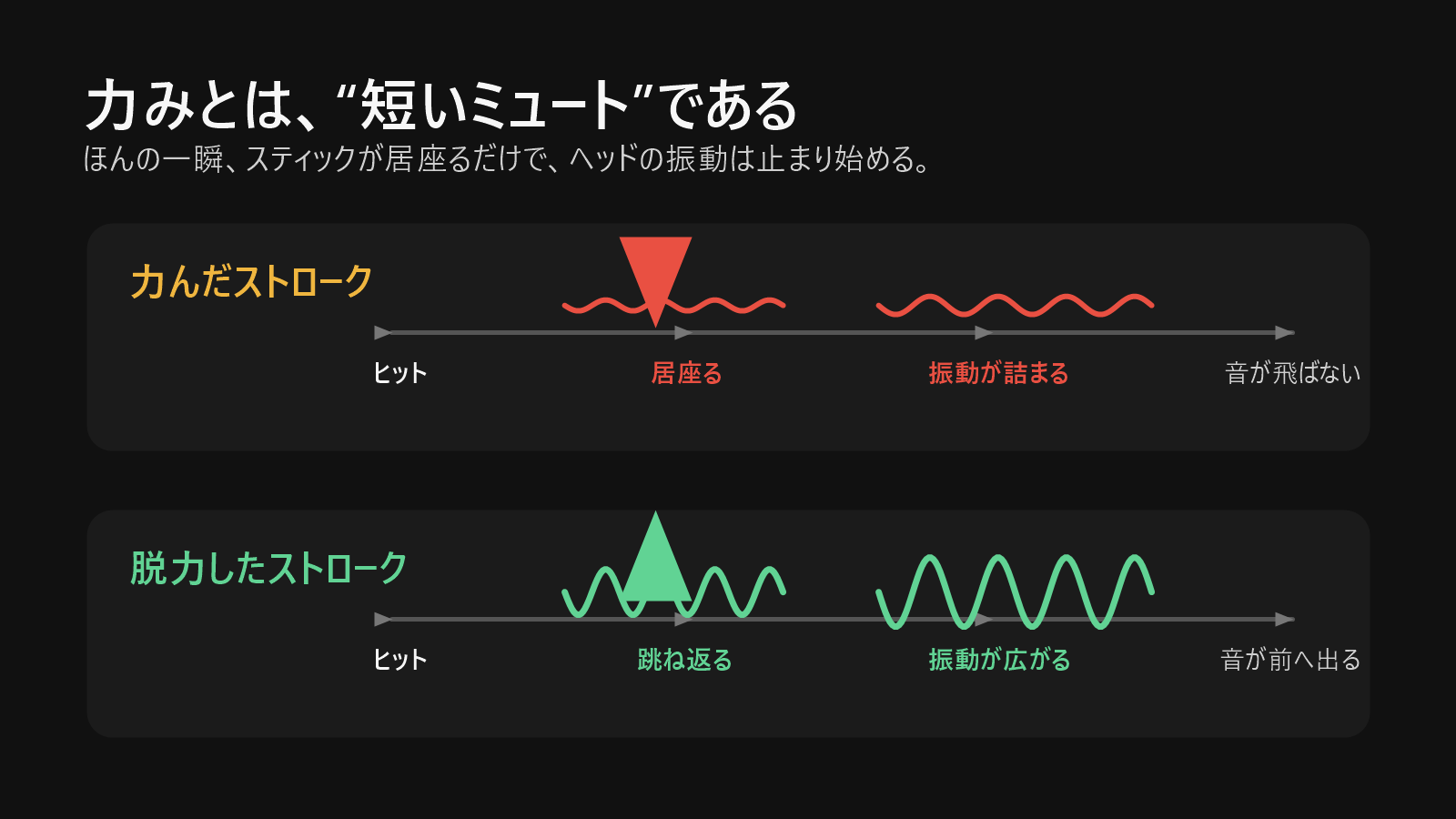 力んだストロークで短いミュートが起きる仕組みの図解