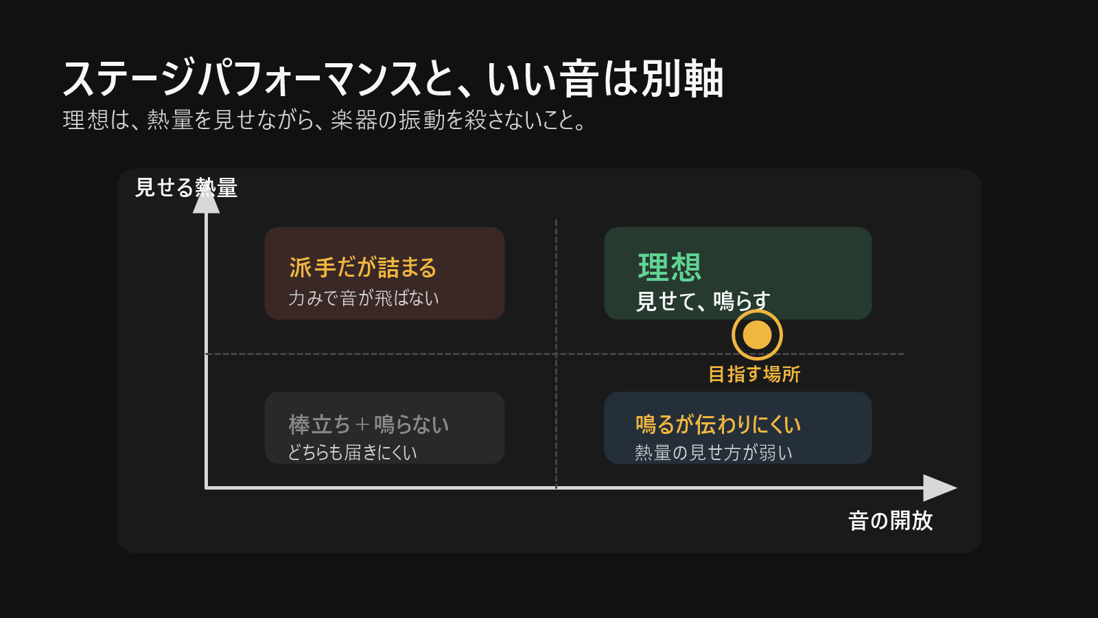 ステージパフォーマンスと音の開放を別軸で考える図