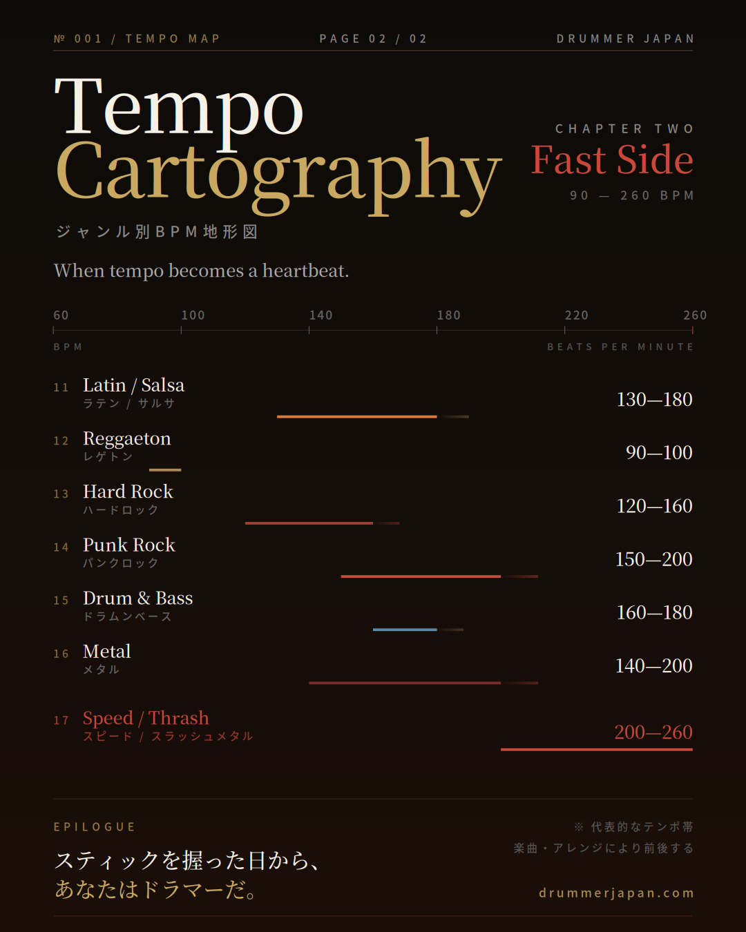 ドラマー向けジャンル別BPM地形図 Fast Side 90から260 BPM