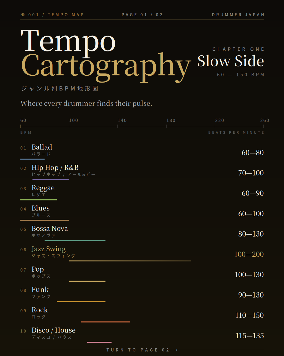 ドラマー向けジャンル別BPM地形図 Slow Side 60から150 BPM